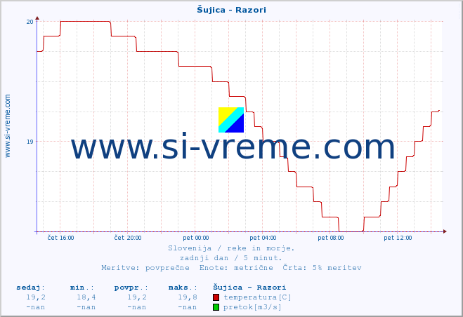 POVPREČJE :: Šujica - Razori :: temperatura | pretok | višina :: zadnji dan / 5 minut.