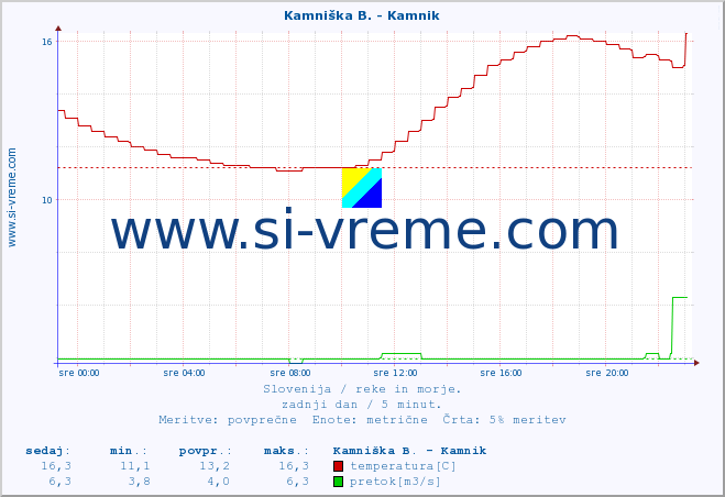 POVPREČJE :: Stržen - Gor. Jezero :: temperatura | pretok | višina :: zadnji dan / 5 minut.