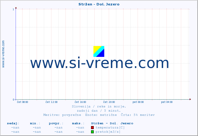 POVPREČJE :: Stržen - Dol. Jezero :: temperatura | pretok | višina :: zadnji dan / 5 minut.