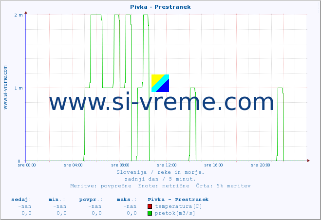 POVPREČJE :: Pivka - Prestranek :: temperatura | pretok | višina :: zadnji dan / 5 minut.