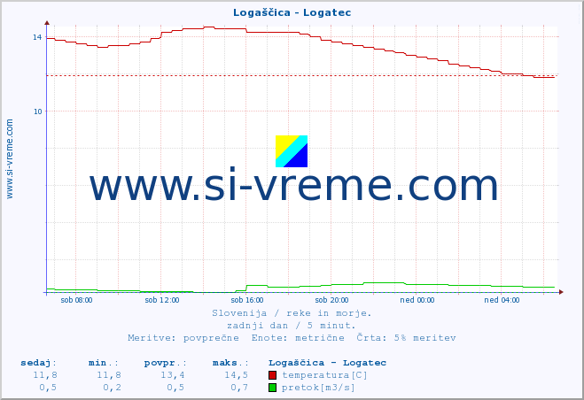 POVPREČJE :: Logaščica - Logatec :: temperatura | pretok | višina :: zadnji dan / 5 minut.