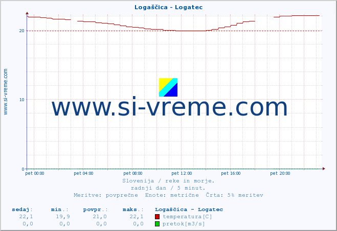 POVPREČJE :: Logaščica - Logatec :: temperatura | pretok | višina :: zadnji dan / 5 minut.