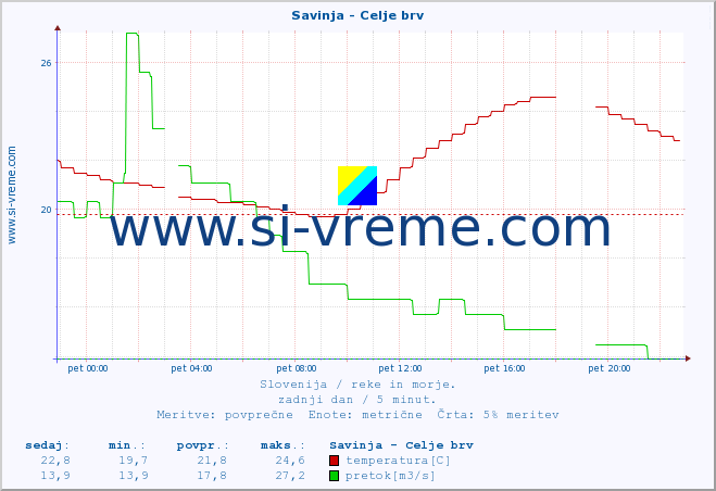 POVPREČJE :: Savinja - Celje brv :: temperatura | pretok | višina :: zadnji dan / 5 minut.