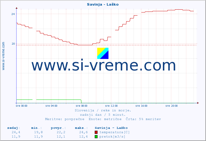 POVPREČJE :: Savinja - Laško :: temperatura | pretok | višina :: zadnji dan / 5 minut.