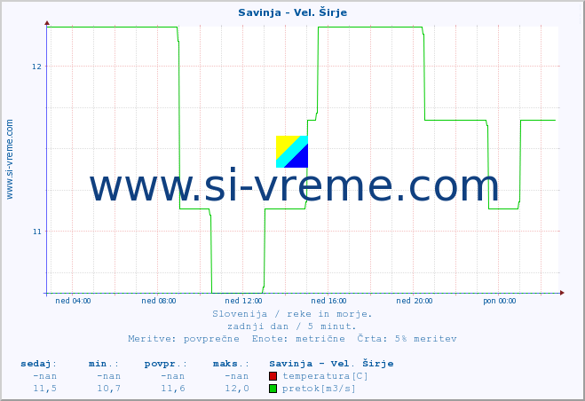 POVPREČJE :: Savinja - Vel. Širje :: temperatura | pretok | višina :: zadnji dan / 5 minut.