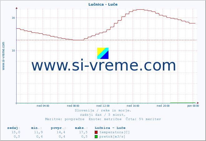 POVPREČJE :: Lučnica - Luče :: temperatura | pretok | višina :: zadnji dan / 5 minut.