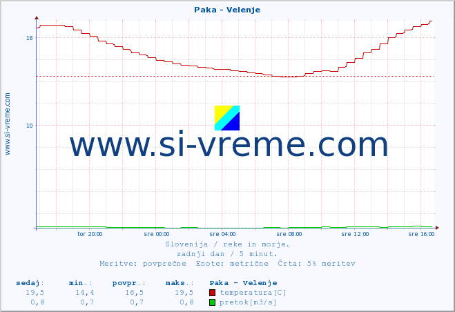 POVPREČJE :: Paka - Velenje :: temperatura | pretok | višina :: zadnji dan / 5 minut.