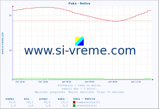 POVPREČJE :: Paka - Rečica :: temperatura | pretok | višina :: zadnji dan / 5 minut.