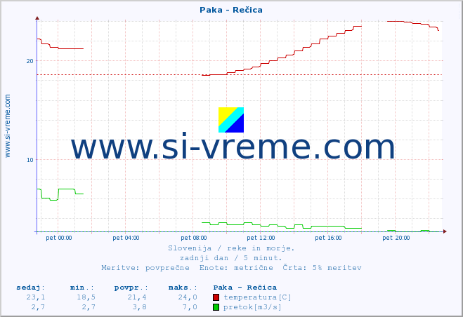 POVPREČJE :: Paka - Rečica :: temperatura | pretok | višina :: zadnji dan / 5 minut.