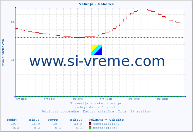 POVPREČJE :: Velunja - Gaberke :: temperatura | pretok | višina :: zadnji dan / 5 minut.