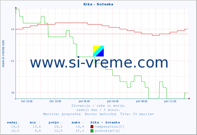 POVPREČJE :: Krka - Soteska :: temperatura | pretok | višina :: zadnji dan / 5 minut.