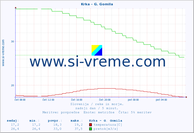 POVPREČJE :: Krka - G. Gomila :: temperatura | pretok | višina :: zadnji dan / 5 minut.