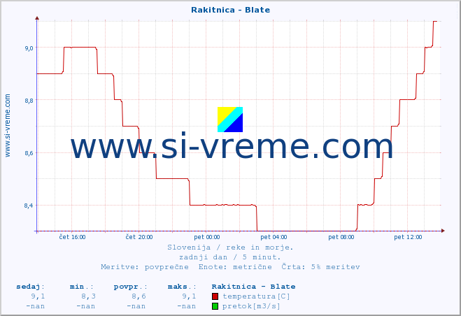 POVPREČJE :: Rakitnica - Blate :: temperatura | pretok | višina :: zadnji dan / 5 minut.