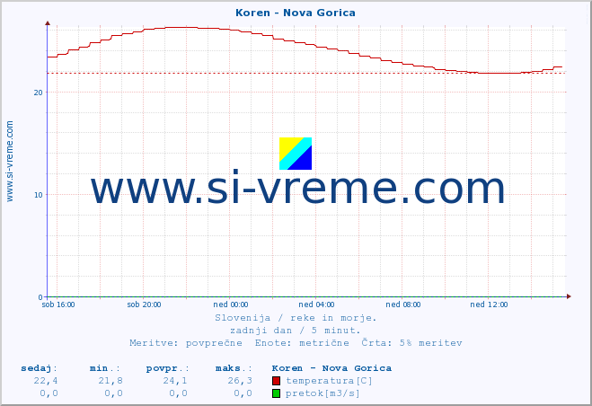 POVPREČJE :: Koren - Nova Gorica :: temperatura | pretok | višina :: zadnji dan / 5 minut.