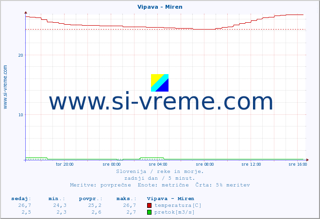 POVPREČJE :: Vipava - Miren :: temperatura | pretok | višina :: zadnji dan / 5 minut.