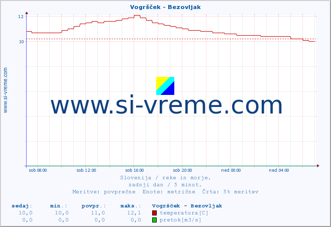 POVPREČJE :: Vogršček - Bezovljak :: temperatura | pretok | višina :: zadnji dan / 5 minut.