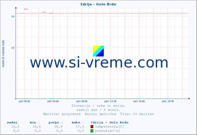 POVPREČJE :: Idrija - Golo Brdo :: temperatura | pretok | višina :: zadnji dan / 5 minut.