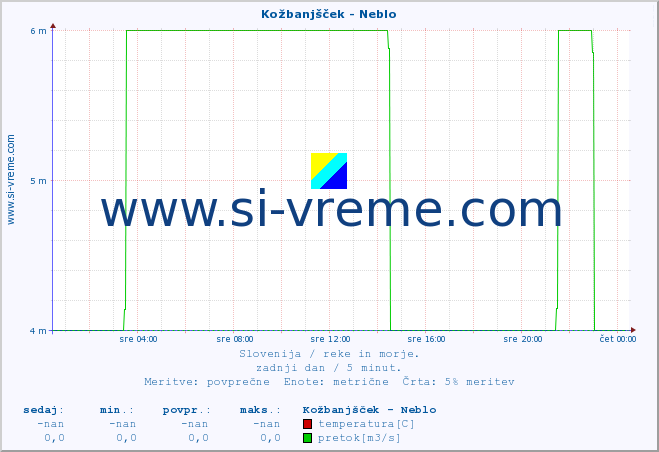 POVPREČJE :: Kožbanjšček - Neblo :: temperatura | pretok | višina :: zadnji dan / 5 minut.