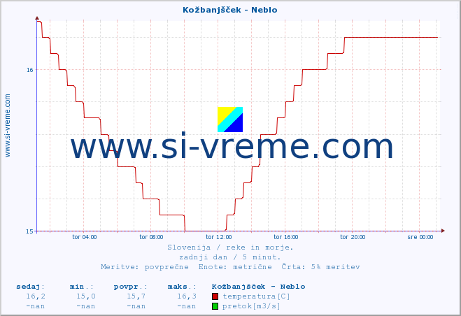 POVPREČJE :: Kožbanjšček - Neblo :: temperatura | pretok | višina :: zadnji dan / 5 minut.