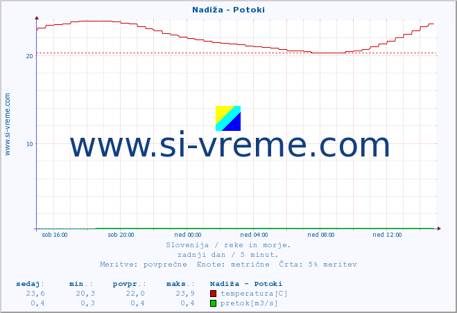 POVPREČJE :: Nadiža - Potoki :: temperatura | pretok | višina :: zadnji dan / 5 minut.