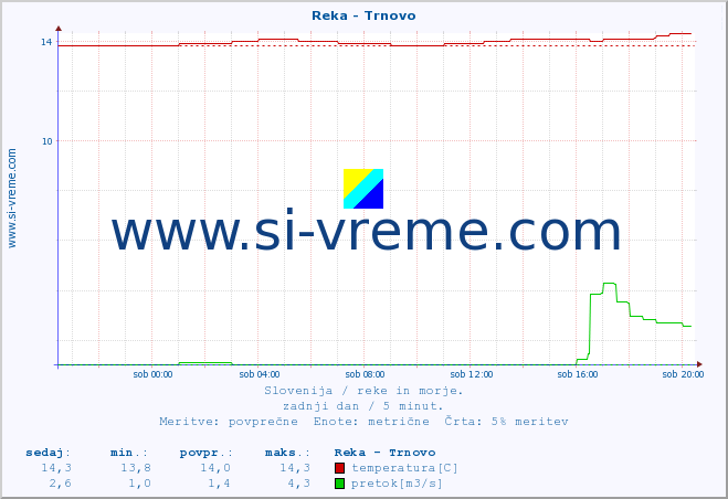 POVPREČJE :: Reka - Trnovo :: temperatura | pretok | višina :: zadnji dan / 5 minut.