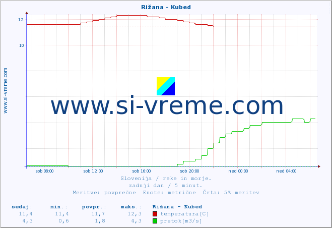 POVPREČJE :: Rižana - Kubed :: temperatura | pretok | višina :: zadnji dan / 5 minut.