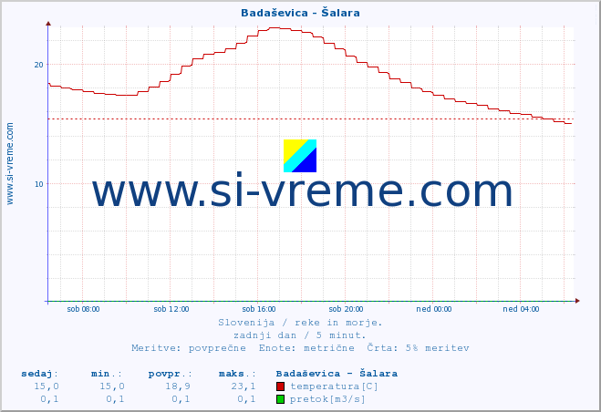 POVPREČJE :: Badaševica - Šalara :: temperatura | pretok | višina :: zadnji dan / 5 minut.