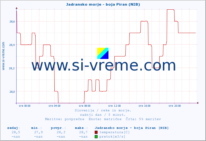 POVPREČJE :: Jadransko morje - boja Piran (NIB) :: temperatura | pretok | višina :: zadnji dan / 5 minut.