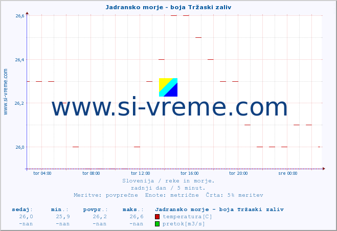 POVPREČJE :: Jadransko morje - boja Tržaski zaliv :: temperatura | pretok | višina :: zadnji dan / 5 minut.