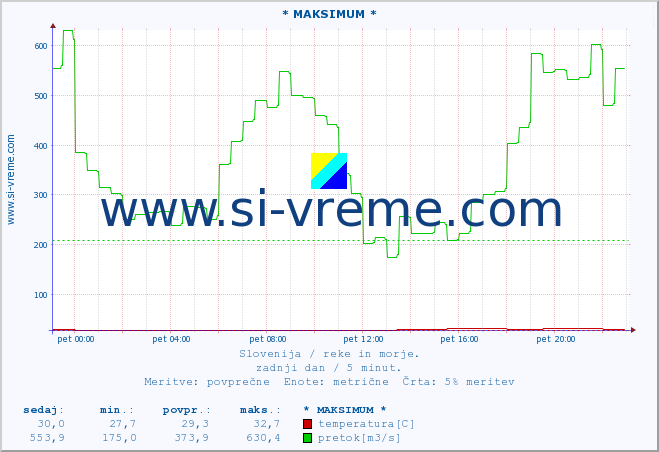 POVPREČJE :: * MAKSIMUM * :: temperatura | pretok | višina :: zadnji dan / 5 minut.