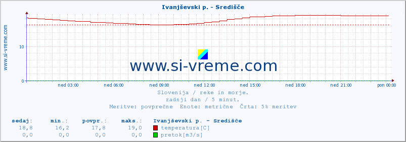 POVPREČJE :: Ivanjševski p. - Središče :: temperatura | pretok | višina :: zadnji dan / 5 minut.