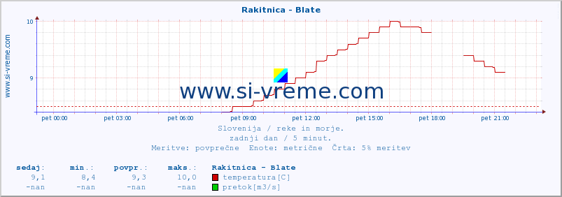 POVPREČJE :: Rakitnica - Blate :: temperatura | pretok | višina :: zadnji dan / 5 minut.