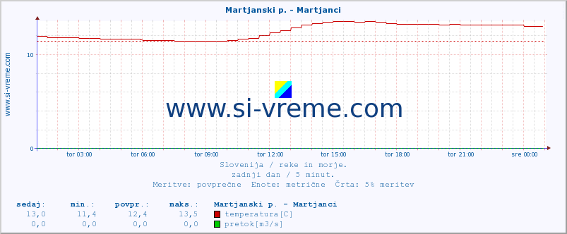 POVPREČJE :: Martjanski p. - Martjanci :: temperatura | pretok | višina :: zadnji dan / 5 minut.