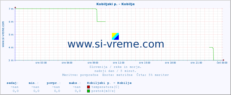 POVPREČJE :: Kobiljski p. - Kobilje :: temperatura | pretok | višina :: zadnji dan / 5 minut.