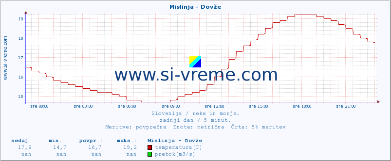 POVPREČJE :: Mislinja - Dovže :: temperatura | pretok | višina :: zadnji dan / 5 minut.