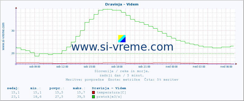 POVPREČJE :: Dravinja - Videm :: temperatura | pretok | višina :: zadnji dan / 5 minut.