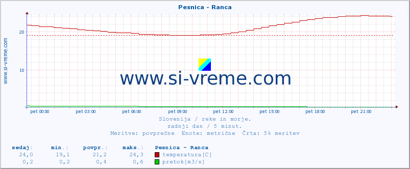 POVPREČJE :: Pesnica - Ranca :: temperatura | pretok | višina :: zadnji dan / 5 minut.