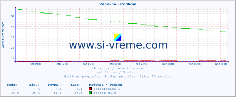 POVPREČJE :: Radovna - Podhom :: temperatura | pretok | višina :: zadnji dan / 5 minut.