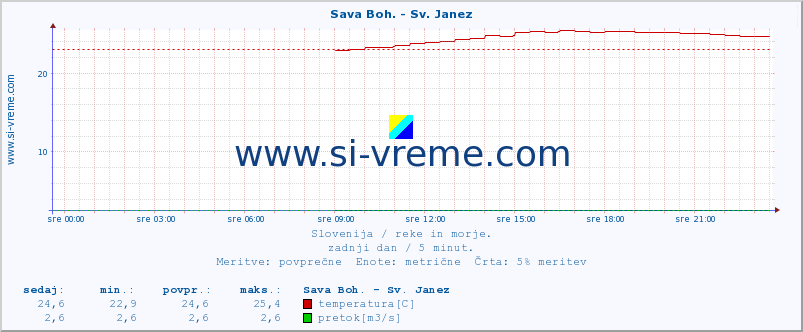 POVPREČJE :: Sava Boh. - Sv. Janez :: temperatura | pretok | višina :: zadnji dan / 5 minut.