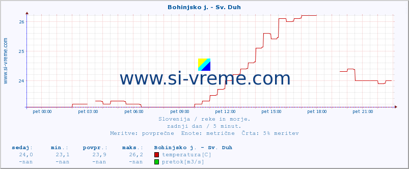 POVPREČJE :: Bohinjsko j. - Sv. Duh :: temperatura | pretok | višina :: zadnji dan / 5 minut.