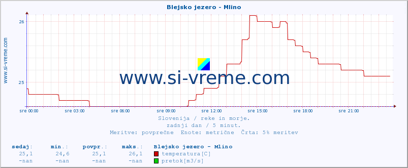 POVPREČJE :: Blejsko jezero - Mlino :: temperatura | pretok | višina :: zadnji dan / 5 minut.