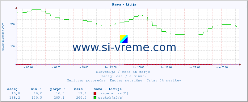 POVPREČJE :: Sava - Litija :: temperatura | pretok | višina :: zadnji dan / 5 minut.