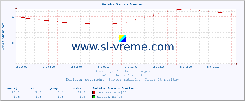 POVPREČJE :: Selška Sora - Vešter :: temperatura | pretok | višina :: zadnji dan / 5 minut.