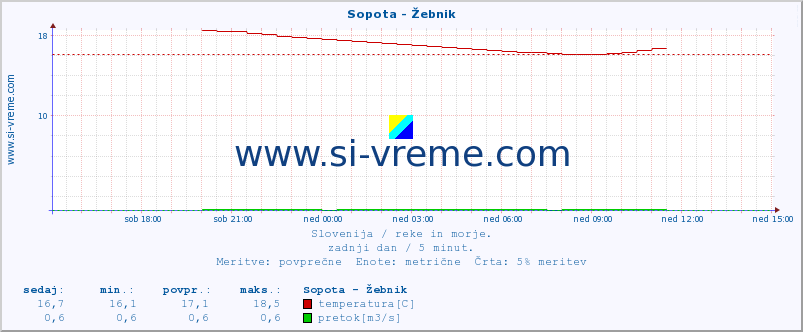 POVPREČJE :: Sopota - Žebnik :: temperatura | pretok | višina :: zadnji dan / 5 minut.