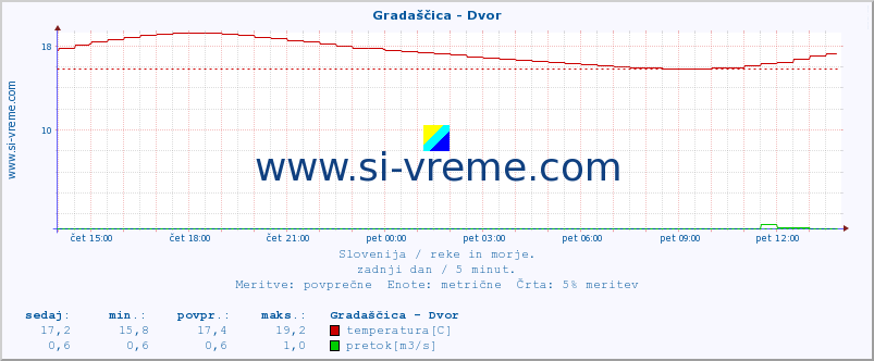 POVPREČJE :: Gradaščica - Dvor :: temperatura | pretok | višina :: zadnji dan / 5 minut.