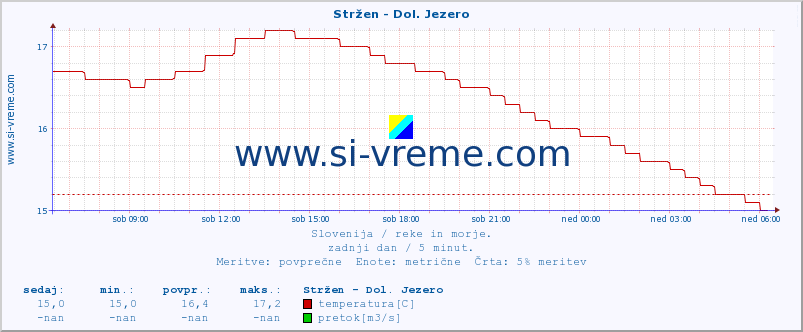 POVPREČJE :: Stržen - Dol. Jezero :: temperatura | pretok | višina :: zadnji dan / 5 minut.