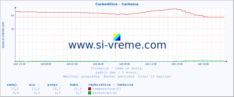 POVPREČJE :: Cerkniščica - Cerknica :: temperatura | pretok | višina :: zadnji dan / 5 minut.