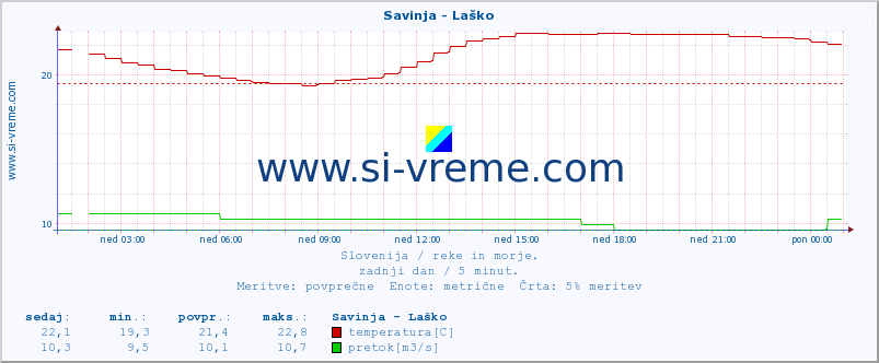 POVPREČJE :: Savinja - Laško :: temperatura | pretok | višina :: zadnji dan / 5 minut.