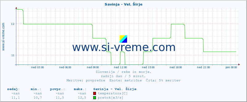 POVPREČJE :: Savinja - Vel. Širje :: temperatura | pretok | višina :: zadnji dan / 5 minut.