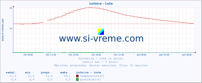 POVPREČJE :: Lučnica - Luče :: temperatura | pretok | višina :: zadnji dan / 5 minut.